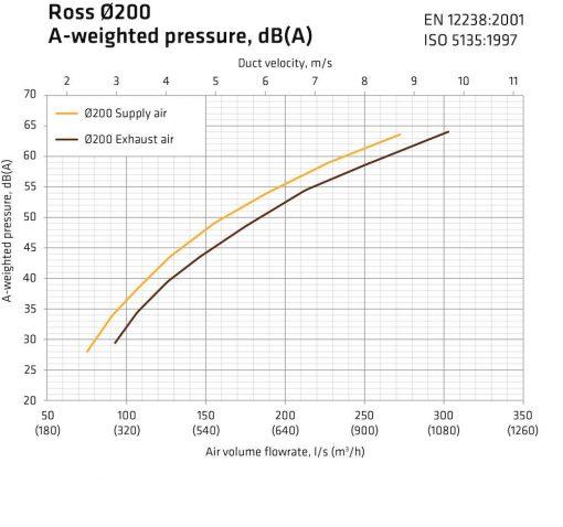 ross-200-210-graph